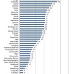 Anteil der Unternehmen mit Fachkräftebedarf 2015, in Prozent | ©: KMU Forschung Austria Anteil der Unternehmen mit Fachkräftebedarf 2015, in Prozent | ©: KMU Forschung Austria